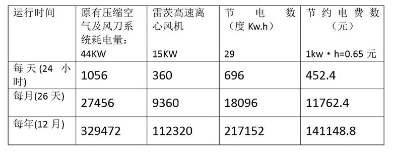 风刀节能改造方案对比表