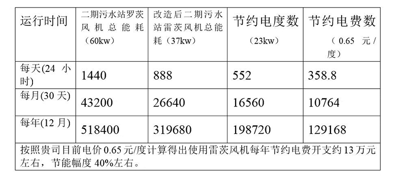 超级风机与罗茨风机性能对照表