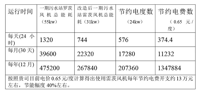 超级风机与罗茨风机性能对照表