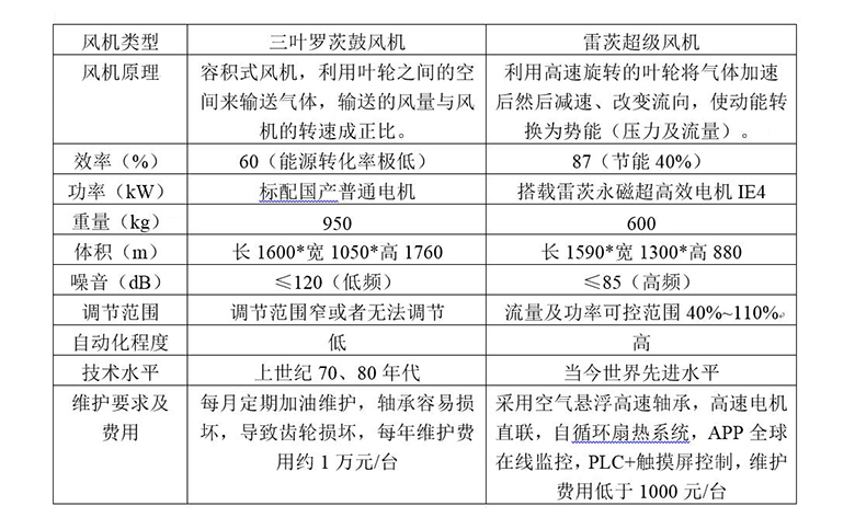 超级风机与罗茨风机性能对照表